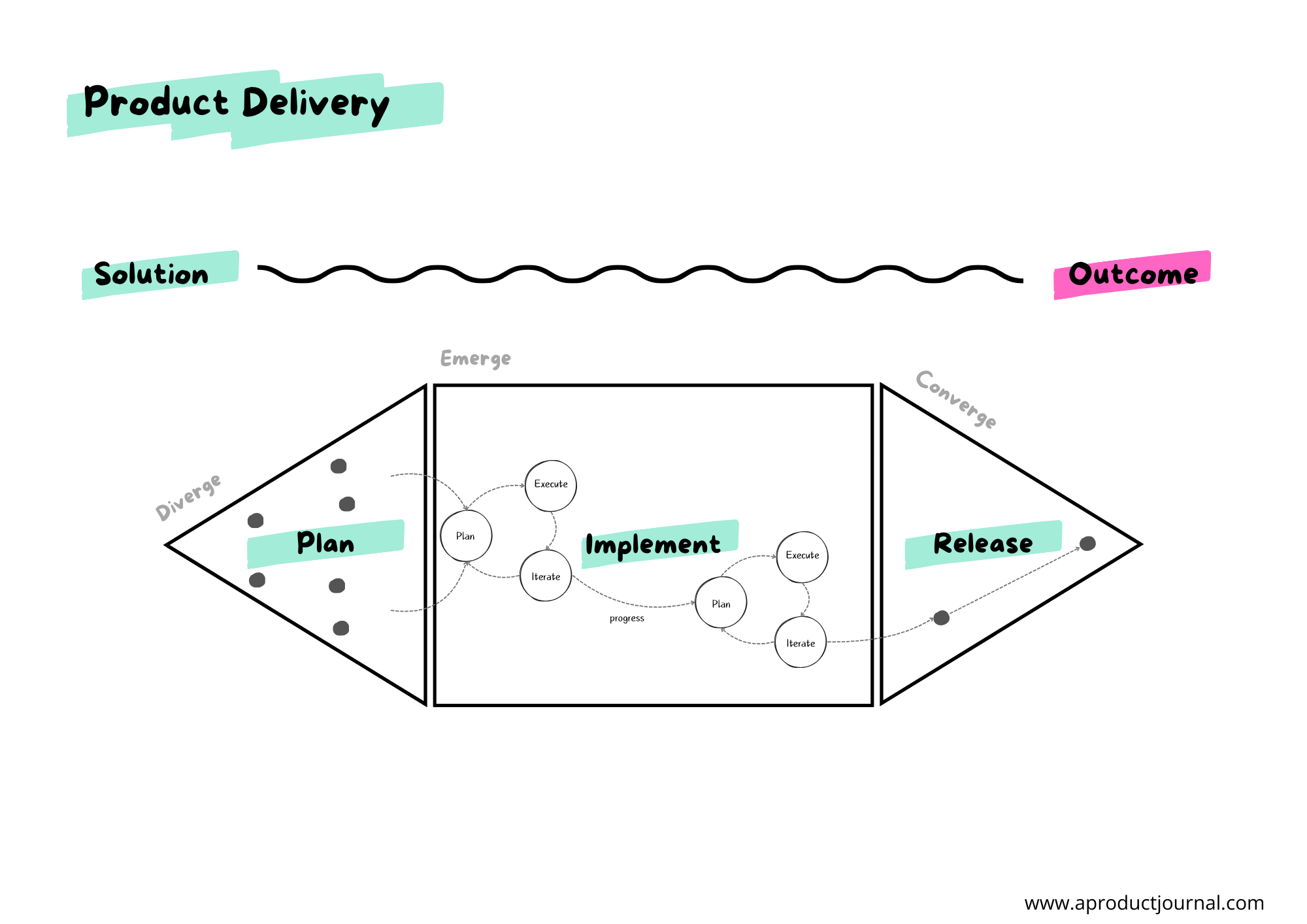Product Delivery: Plan, Implement, Release Visual diagram showing the three key phases of product delivery: Planning, Implementing, and Releasing.